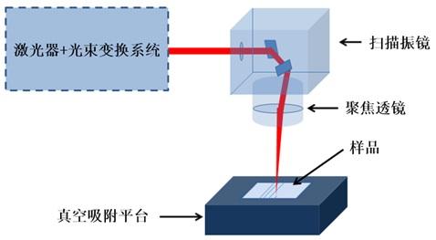 激光振鏡頭或場(chǎng)鏡鏡頭與加工臺面不平行