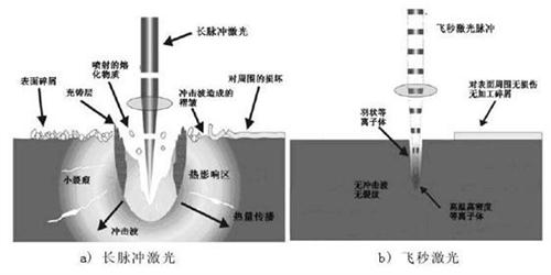 關(guān)于納秒、皮秒、飛秒激光的定義及應用