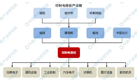 2021年中國線(xiàn)路板行業(yè)發(fā)展趨勢-印制電路板產(chǎn)業(yè)鏈(圖二)